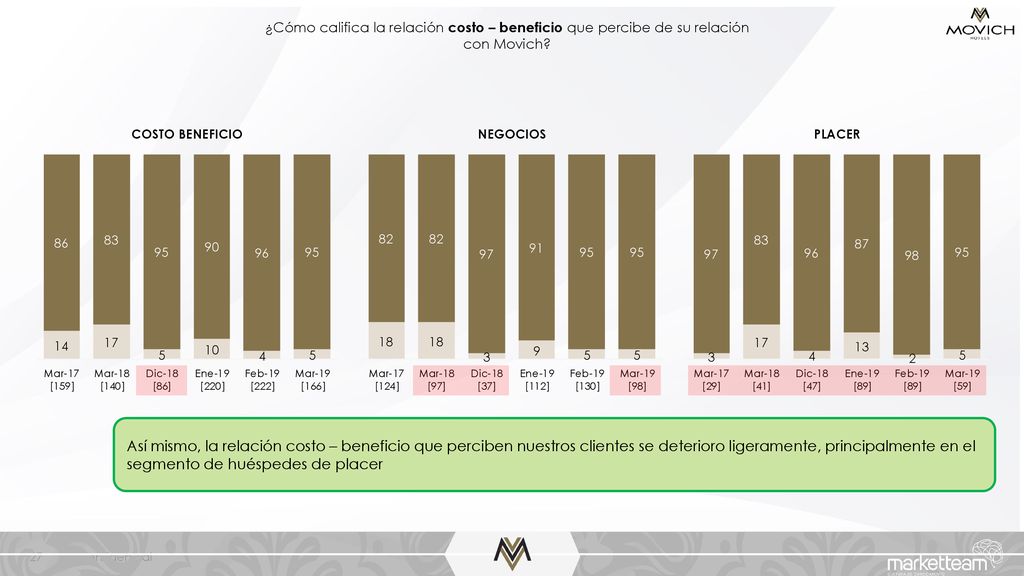 ¿Cómo califica la relación costo – beneficio que percibe de su relación con Movich
