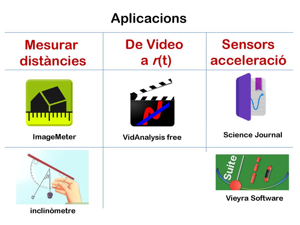 Aplicacions Mesurar distàncies De Video a r(t) Sensors acceleració