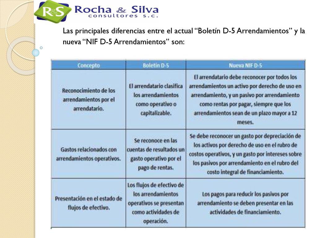 Las principales diferencias entre el actual Boletín D-5 Arrendamientos y la nueva NIF D-5 Arrendamientos son: