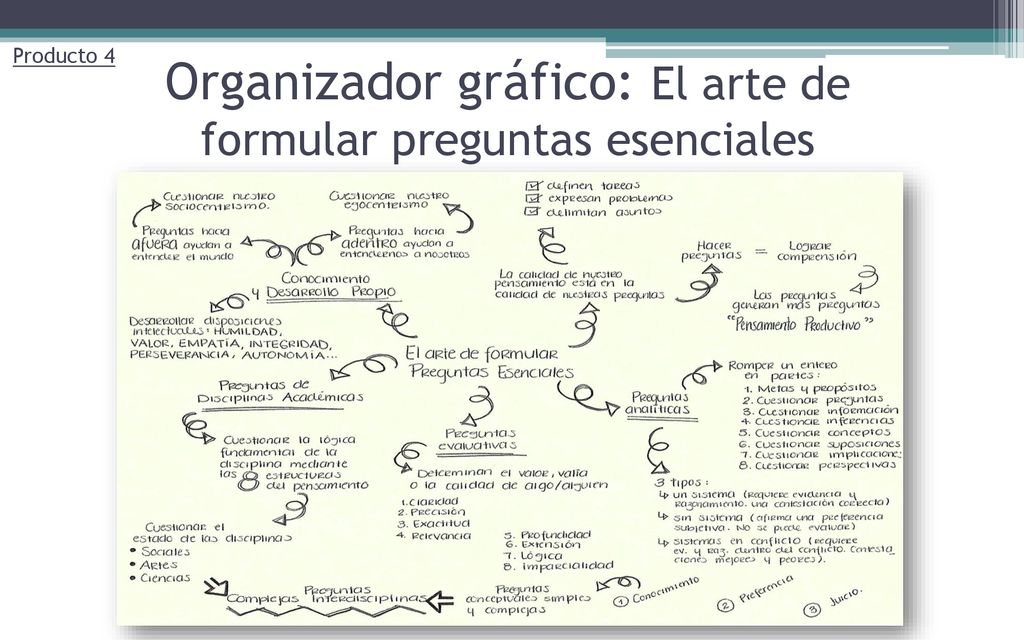 Organizador gráfico: El arte de formular preguntas esenciales