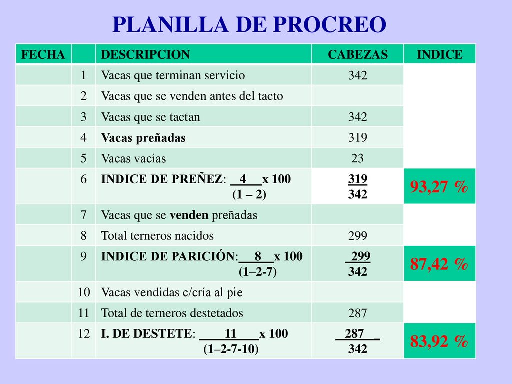 PLANILLA DE PROCREO 93,27 % 87,42 % 83,92 % FECHA DESCRIPCION CABEZAS