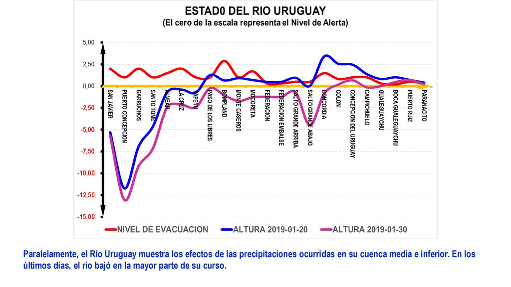 Paralelamente, el Río Uruguay muestra los efectos de las precipitaciones ocurridas en su cuenca media e inferior.
