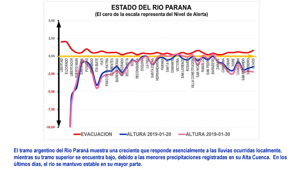 El tramo argentino del Río Paraná muestra una creciente que responde esencialmente a las lluvias ocurridas localmente, mientras su tramo superior se encuentra bajo, debido a las menores precipitaciones registradas en su Alta Cuenca.