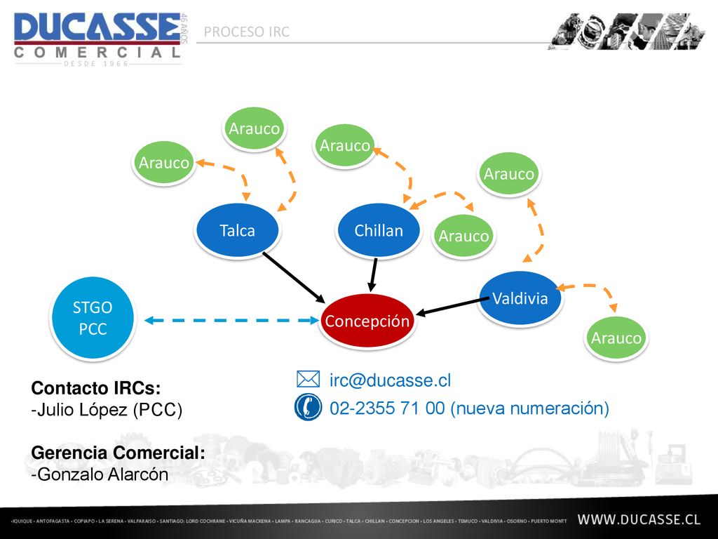 Arauco Arauco Arauco Arauco Talca Chillan Arauco Valdivia STGO PCC
