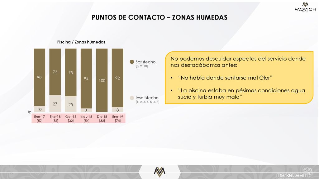 PUNTOS DE CONTACTO – ZONAS HUMEDAS Piscina / Zonas húmedas
