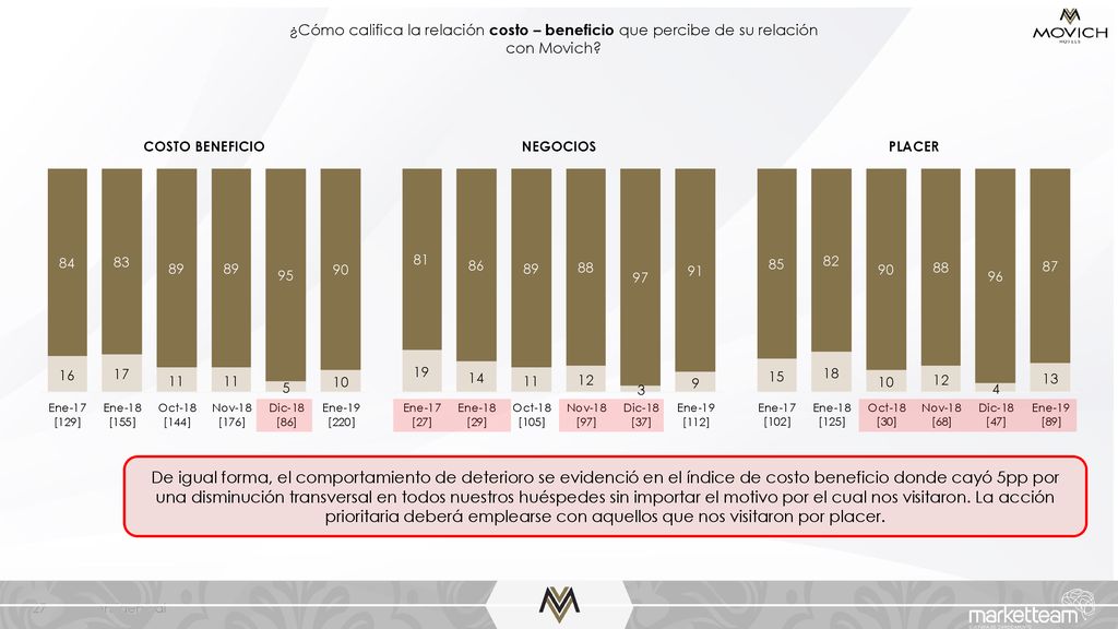 ¿Cómo califica la relación costo – beneficio que percibe de su relación con Movich