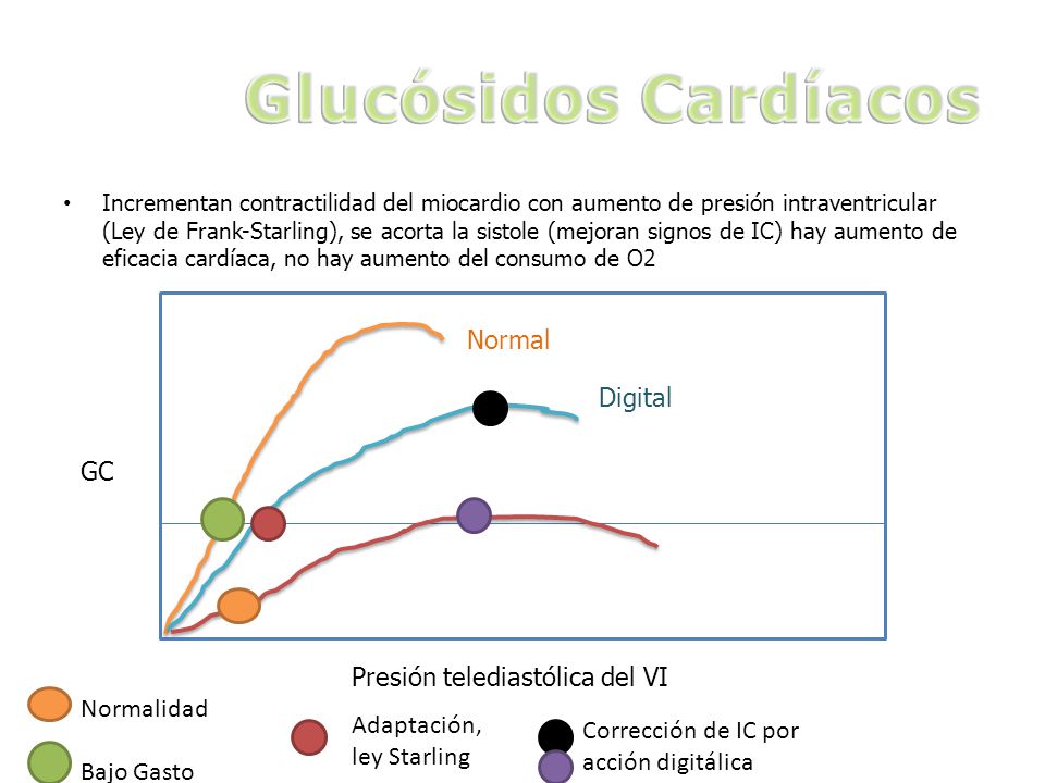 Glucósidos Cardíacos Normal Digital GC Presión telediastólica del VI