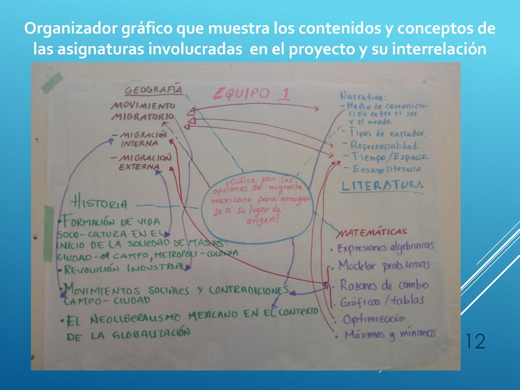 Organizador gráfico que muestra los contenidos y conceptos de las asignaturas involucradas en el proyecto y su interrelación
