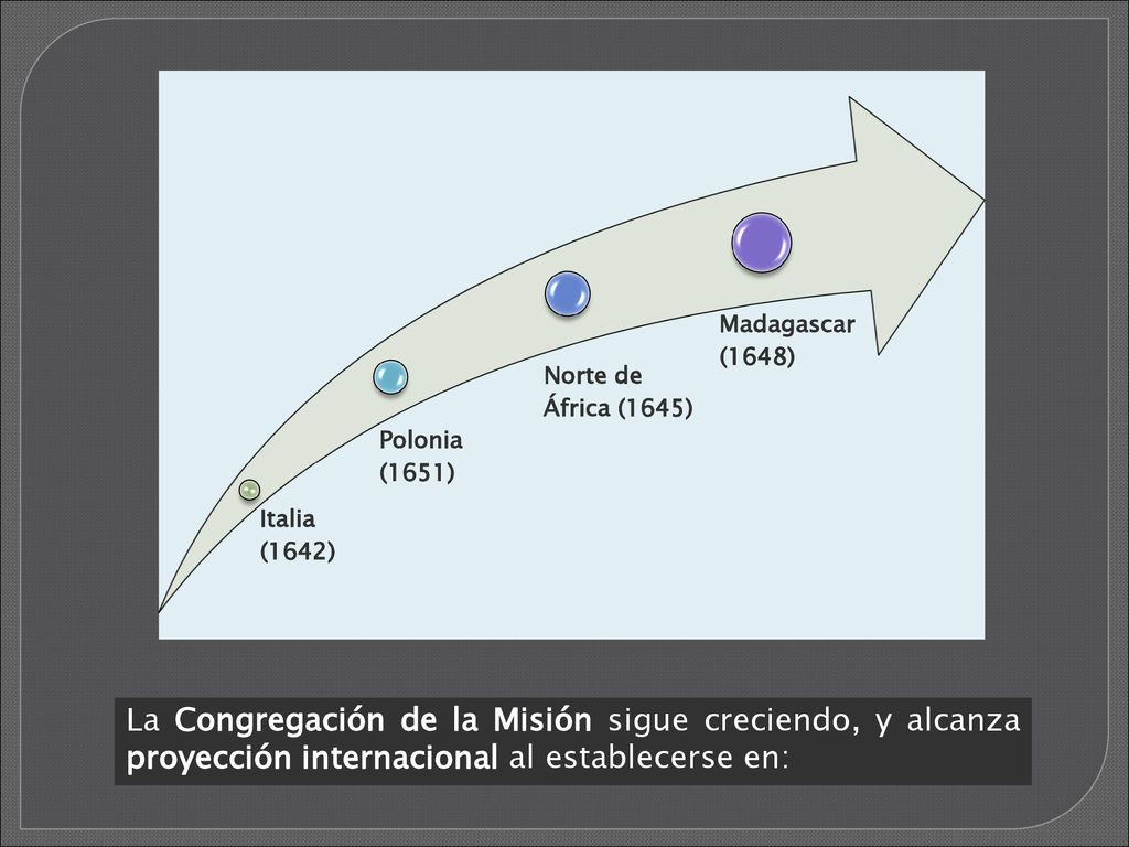 Italia (1642) Polonia (1651) Norte de África (1645) Madagascar (1648)