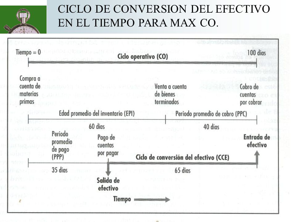CICLO DE CONVERSION DEL EFECTIVO EN EL TIEMPO PARA MAX CO.
