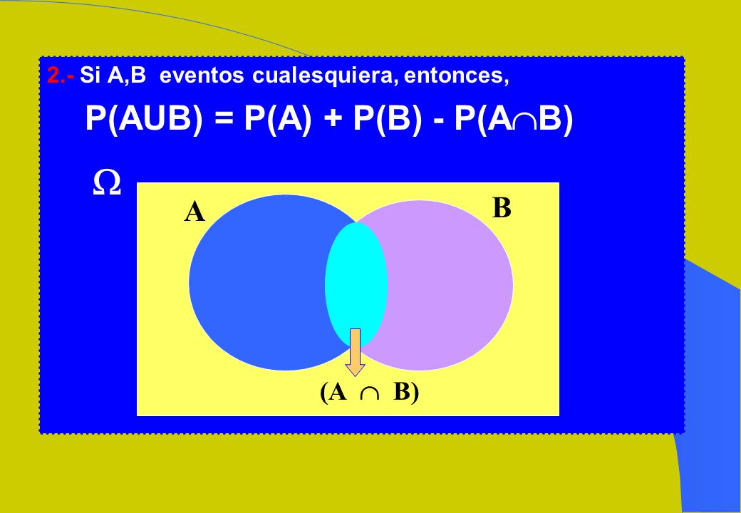  P(AUB) = P(A) + P(B) - P(AB) B A (A  B)