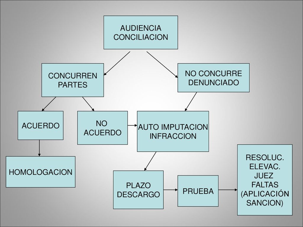 AUDIENCIA CONCILIACION. CONCURREN. PARTES. NO CONCURRE. DENUNCIADO. ACUERDO. NO. ACUERDO. AUTO IMPUTACION.