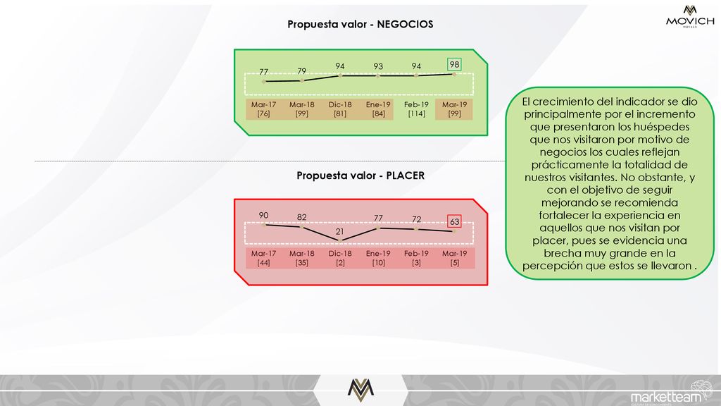 Propuesta valor - NEGOCIOS Propuesta valor - PLACER