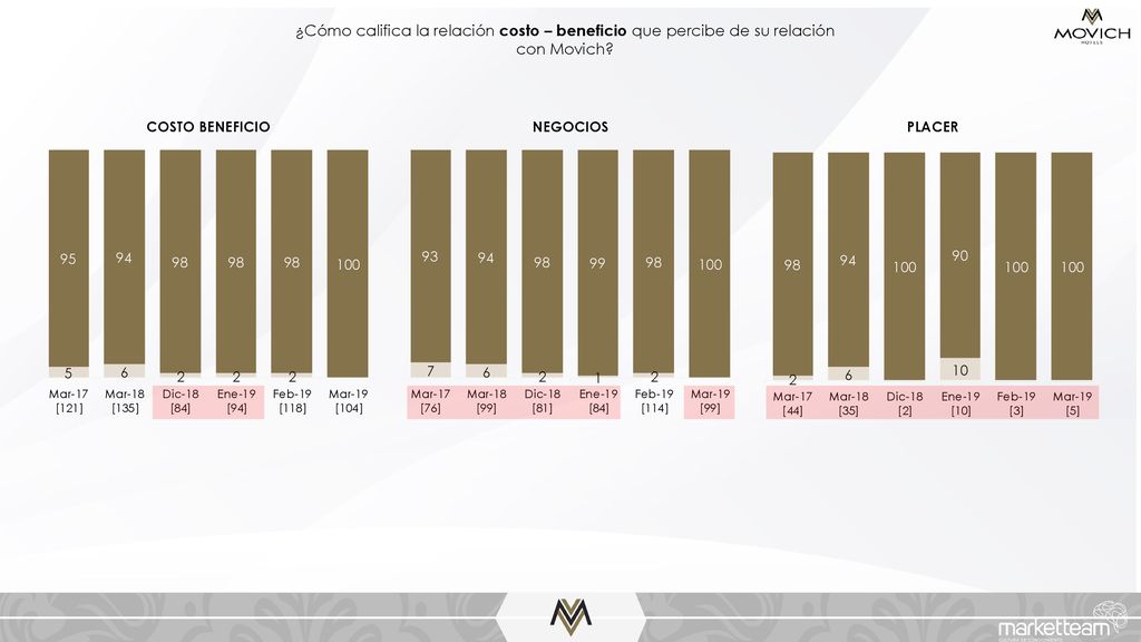 ¿Cómo califica la relación costo – beneficio que percibe de su relación con Movich