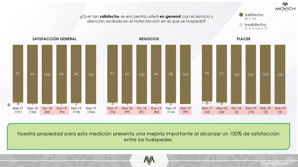 ¿Qué tan satisfecho se encuentra usted en general con el servicio y atención recibida en el Hotel Movich en el que se hospedó
