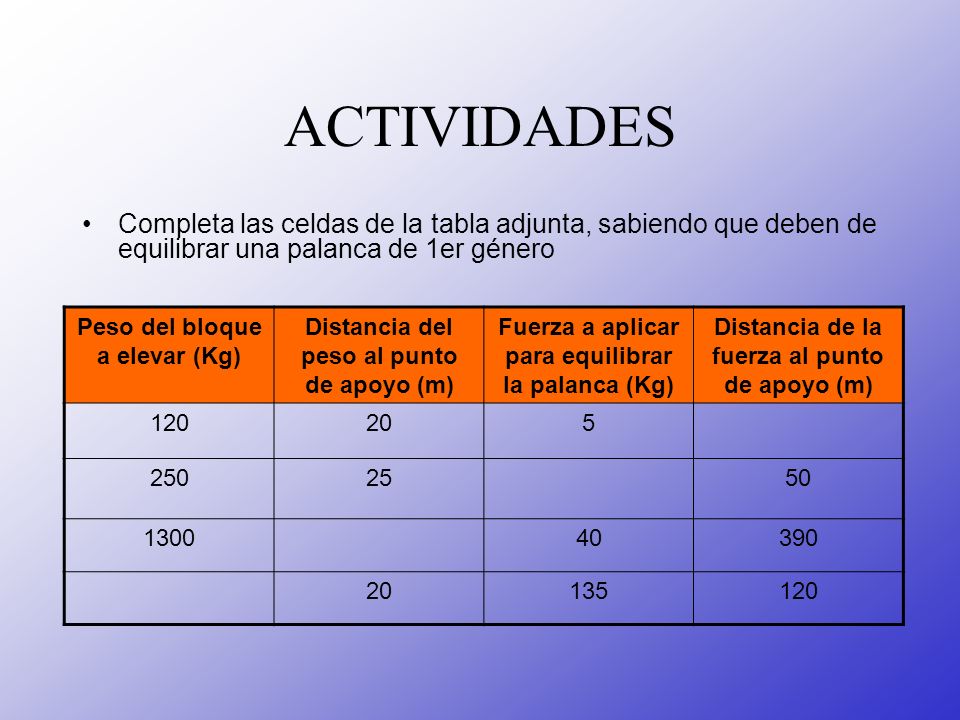 ACTIVIDADES Completa las celdas de la tabla adjunta, sabiendo que deben de equilibrar una palanca de 1er género.