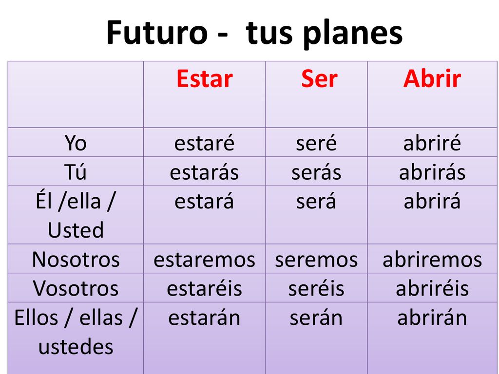 Futuro - tus planes Estar Ser Abrir Yo estaré seré abriré Tú estarás