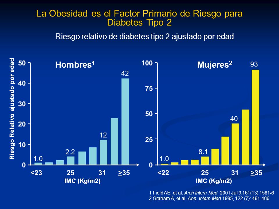 La Obesidad es el Factor Primario de Riesgo para Diabetes Tipo 2