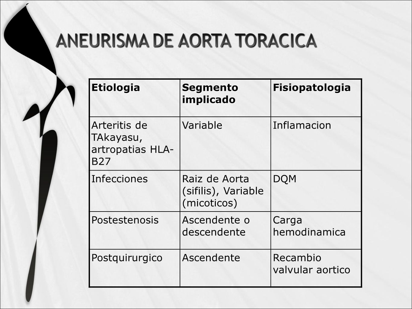 Etiologia Segmento implicado. Fisiopatologia. Arteritis de TAkayasu, artropatias HLA- B27. Variable.