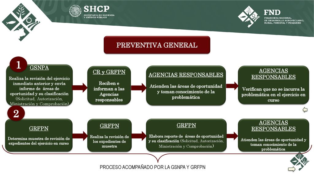 1 2 PREVENTIVA GENERAL GSNPA CR y GRFPN AGENCIAS RESPONSABLES