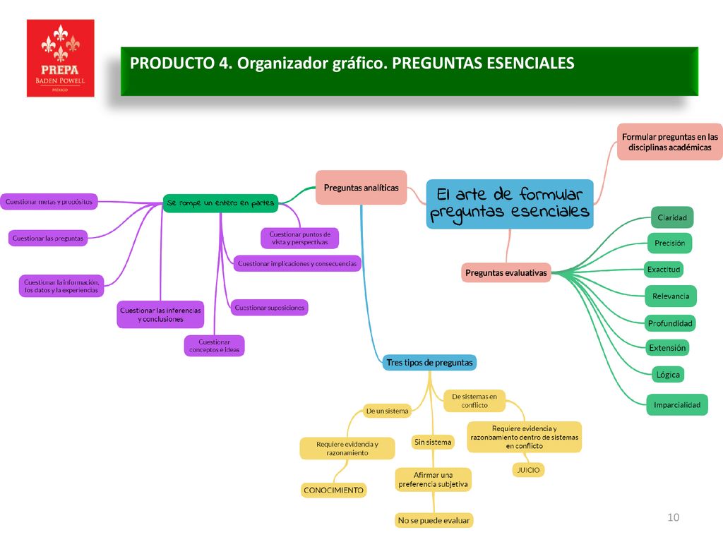 PRODUCTO 4. Organizador gráfico. PREGUNTAS ESENCIALES