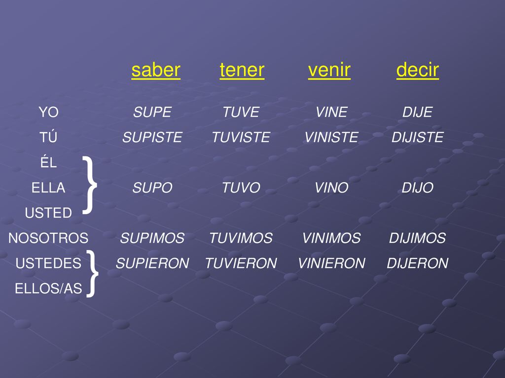 } } saber tener venir decir YO TÚ ÉL ELLA USTED NOSOTROS USTEDES