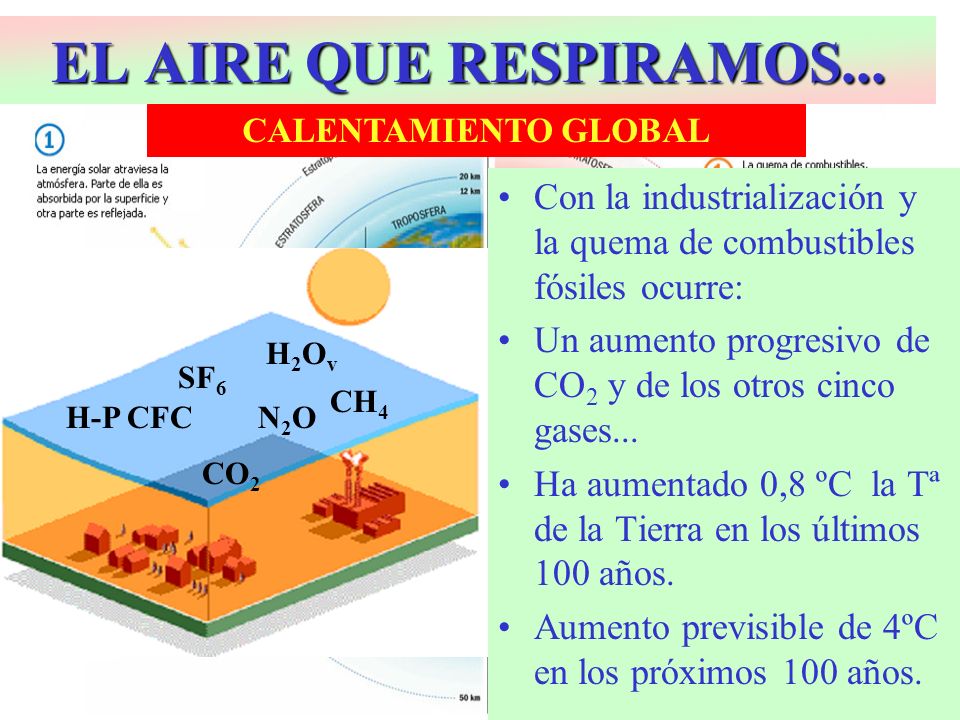 EL AIRE QUE RESPIRAMOS... CALENTAMIENTO GLOBAL. Con la industrialización y la quema de combustibles fósiles ocurre:
