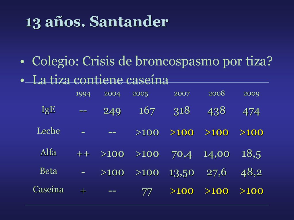 13 años. Santander Colegio: Crisis de broncospasmo por tiza