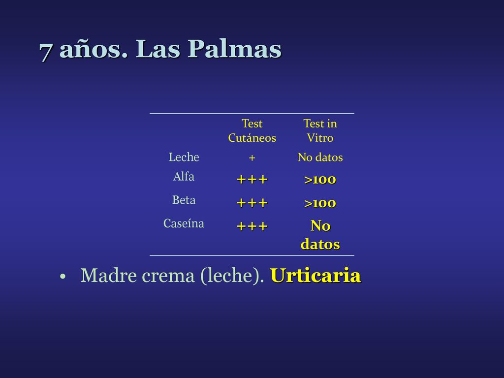 7 años. Las Palmas Madre crema (leche). Urticaria +++ >100
