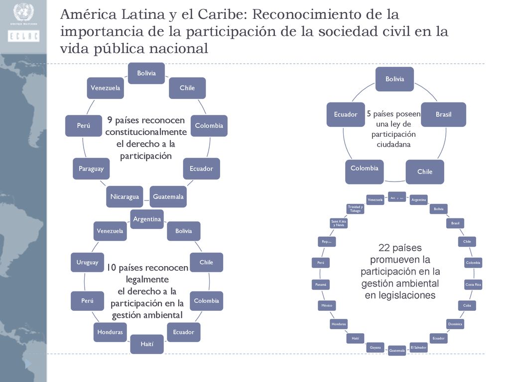 América Latina y el Caribe: Reconocimiento de la importancia de la participación de la sociedad civil en la vida pública nacional