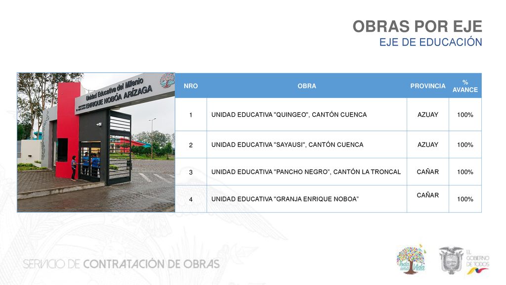 OBRAS POR EJE EJE DE EDUCACIÓN NRO OBRA PROVINCIA % AVANCE 1
