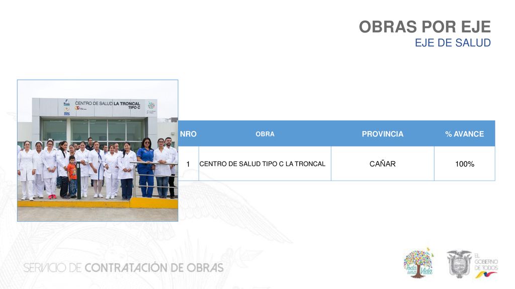 OBRAS POR EJE EJE DE SALUD NRO PROVINCIA % AVANCE 1 CAÑAR 100% OBRA