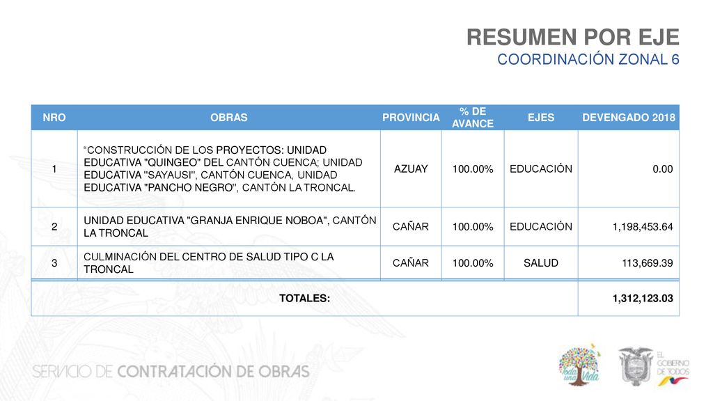 RESUMEN POR EJE COORDINACIÓN ZONAL 6 NRO OBRAS PROVINCIA % DE AVANCE
