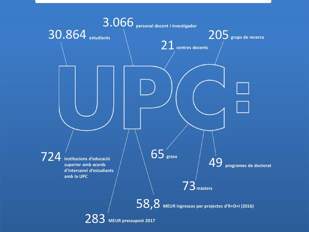 3.066 personal docent i investigador estudiants. grups de recerca. 21. centres docents.