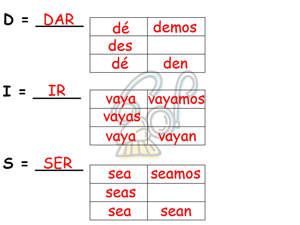 D = _____ I = _____. S = _____. DAR. dé. demos. des. dé. den. IR. vaya. vayamos. vayas. vaya.