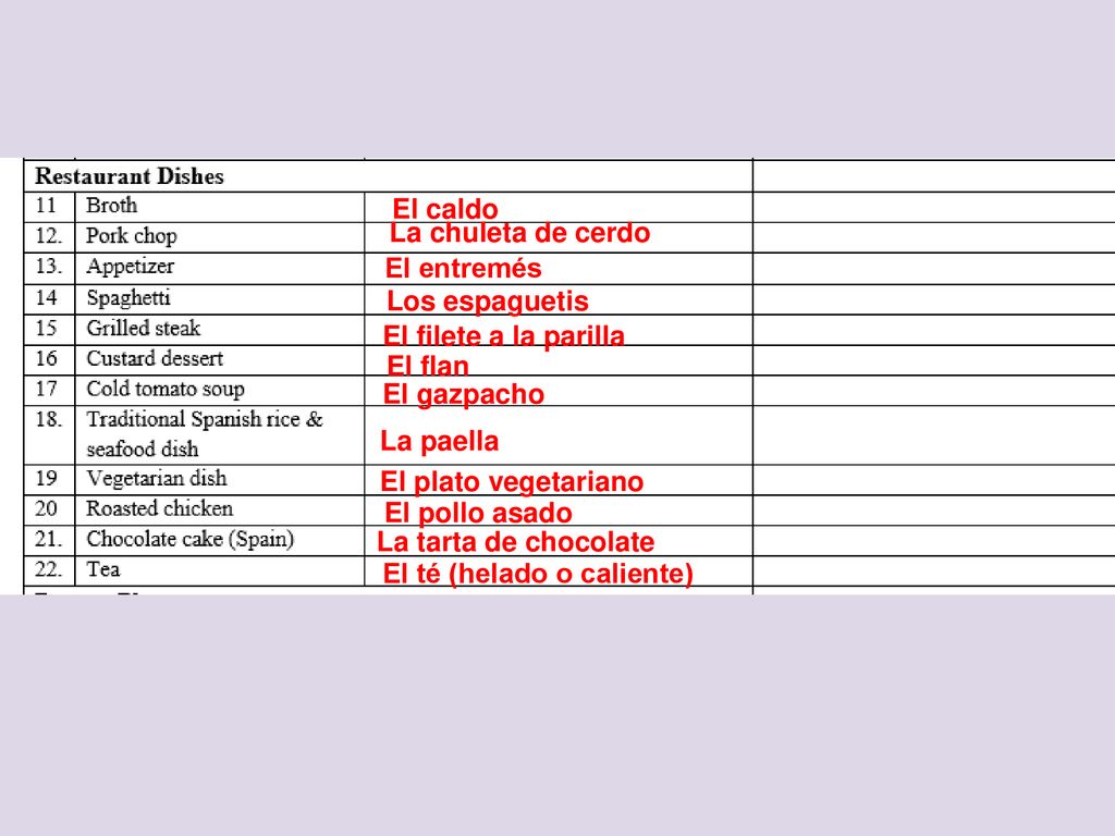 El caldo La chuleta de cerdo. El entremés. Los espaguetis. El filete a la parilla. El flan. El gazpacho.