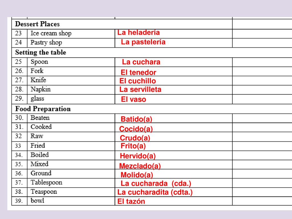 La heladería La pastelería. La cuchara. El tenedor. El cuchillo. La servilleta. El vaso. Batido(a)