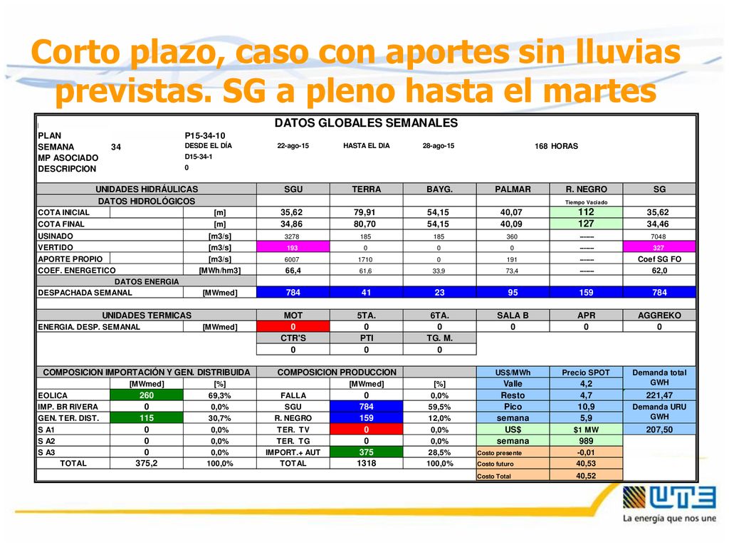 Corto plazo, caso con aportes sin lluvias previstas