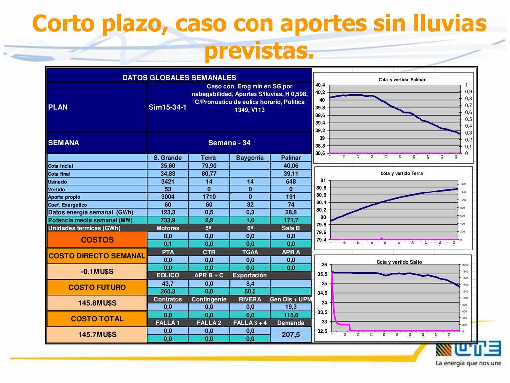 Corto plazo, caso con aportes sin lluvias previstas.