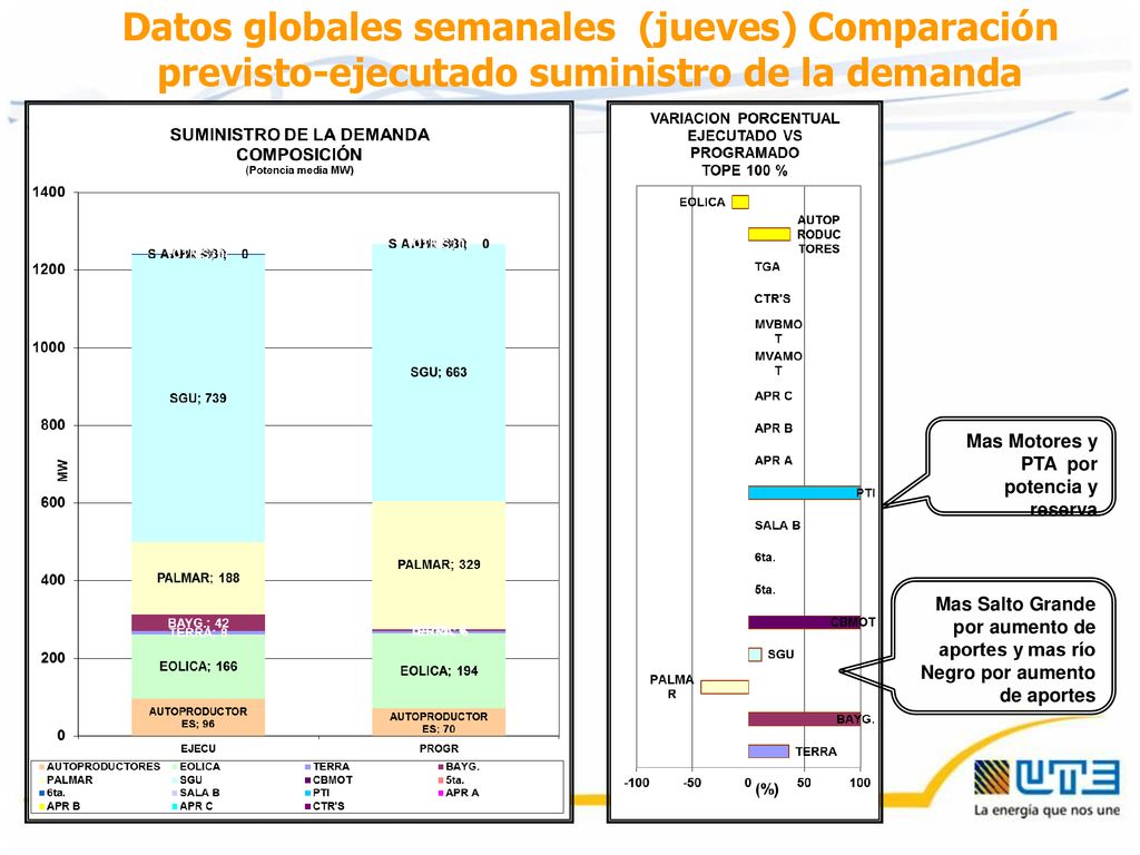 Datos globales semanales (jueves) Comparación previsto-ejecutado suministro de la demanda