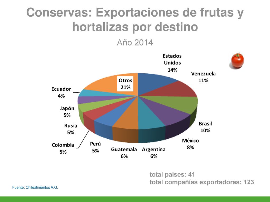 Conservas: Exportaciones de frutas y hortalizas por destino