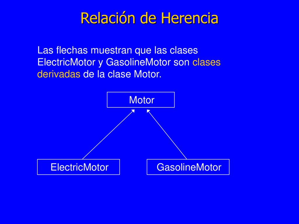 Relación de Herencia Las flechas muestran que las clases ElectricMotor y GasolineMotor son clases derivadas de la clase Motor.