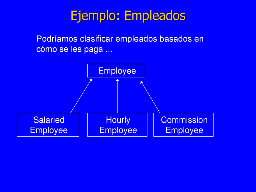Ejemplo: Empleados Podríamos clasificar empleados basados en cómo se les paga ... Employee. Salaried Employee.