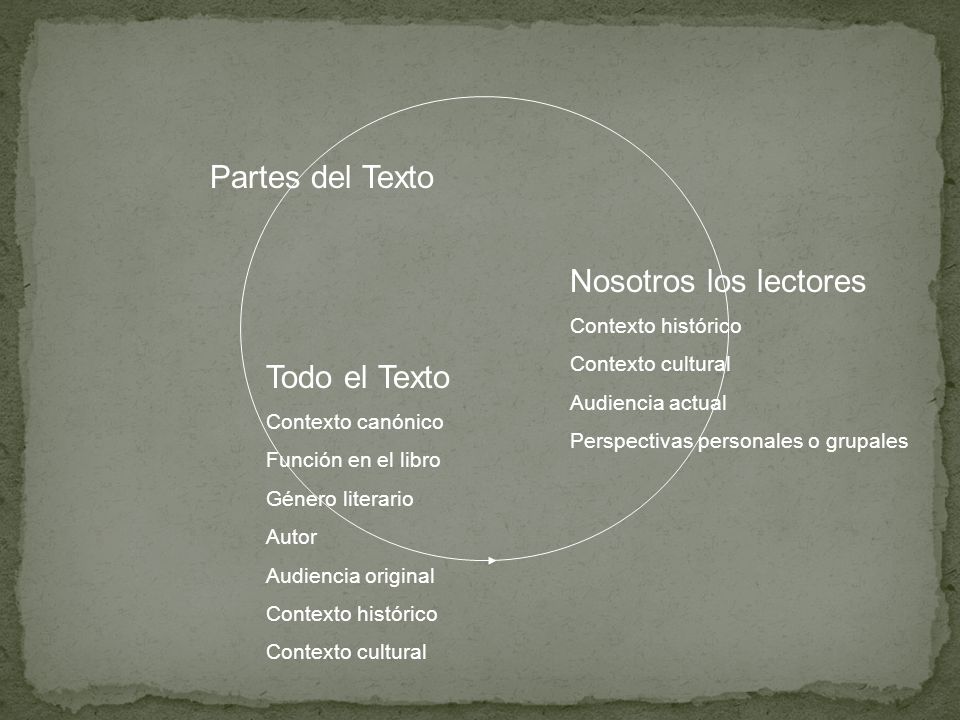 Partes del Texto Nosotros los lectores Todo el Texto