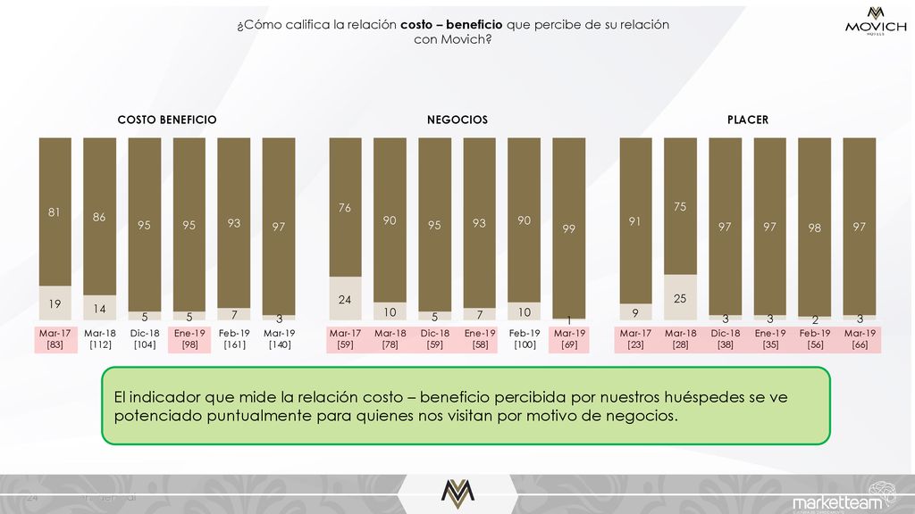 ¿Cómo califica la relación costo – beneficio que percibe de su relación con Movich