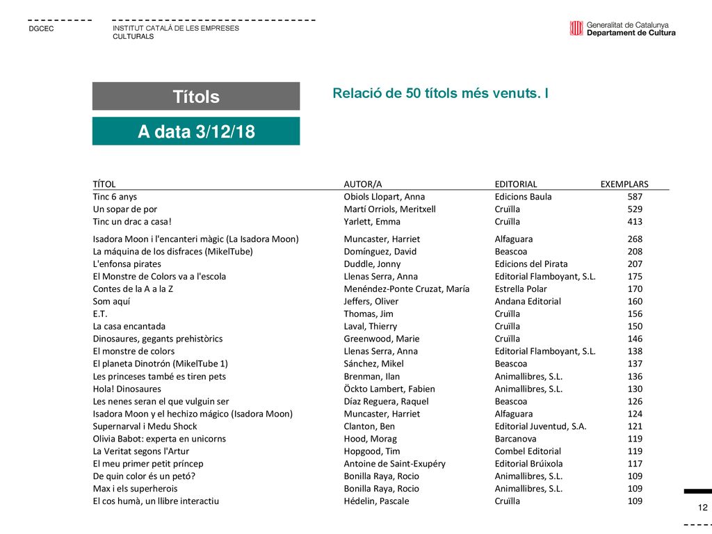 Títols A data 3/12/18 Relació de 50 títols més venuts. I TÍTOL AUTOR/A