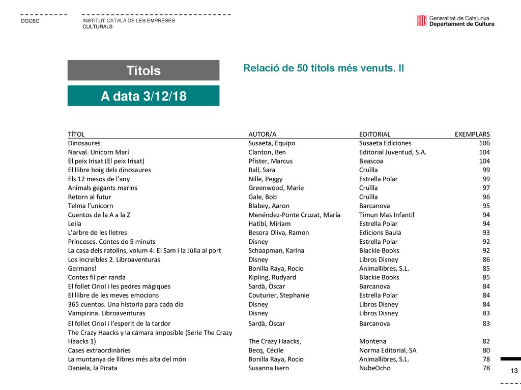 Títols A data 3/12/18 Relació de 50 títols més venuts. II TÍTOL