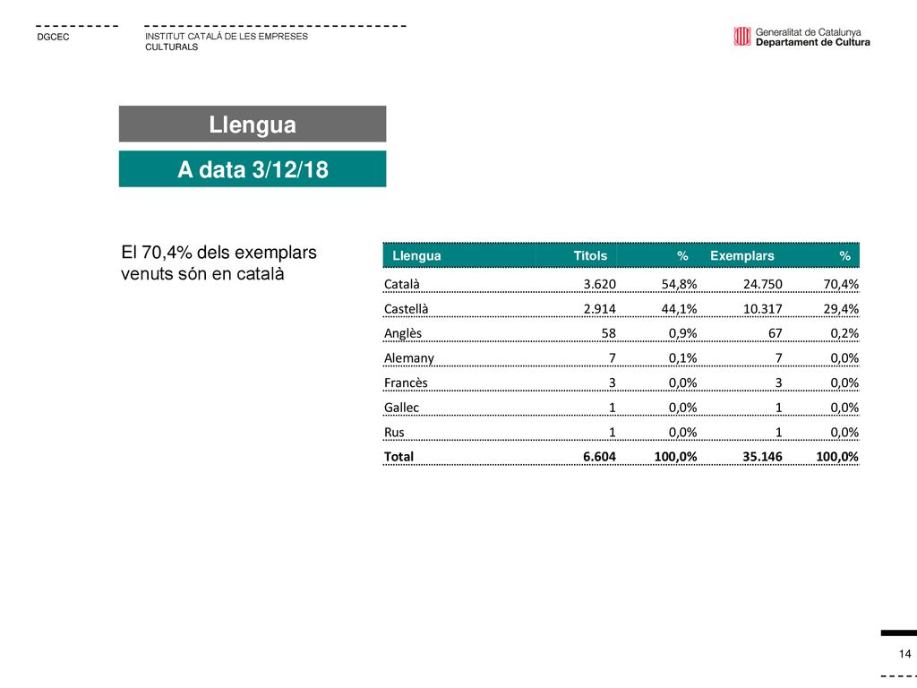 Llengua A data 3/12/18 El 70,4% dels exemplars venuts són en català