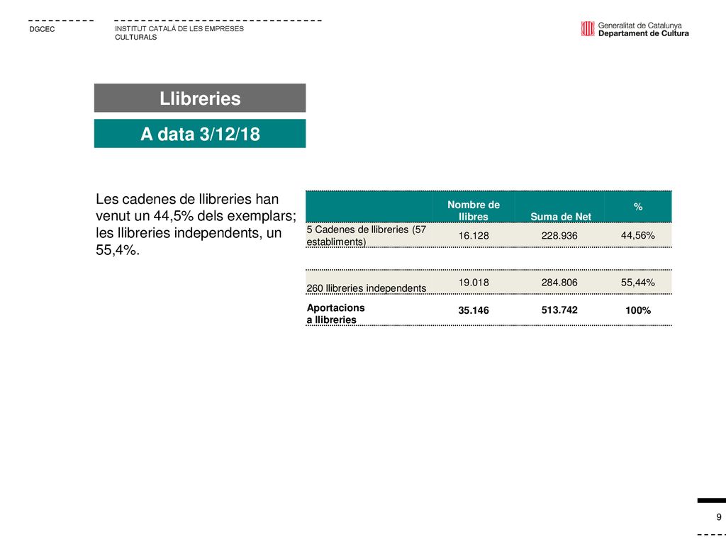 Llibreries A data 3/12/18. Les cadenes de llibreries han venut un 44,5% dels exemplars; les llibreries independents, un 55,4%.