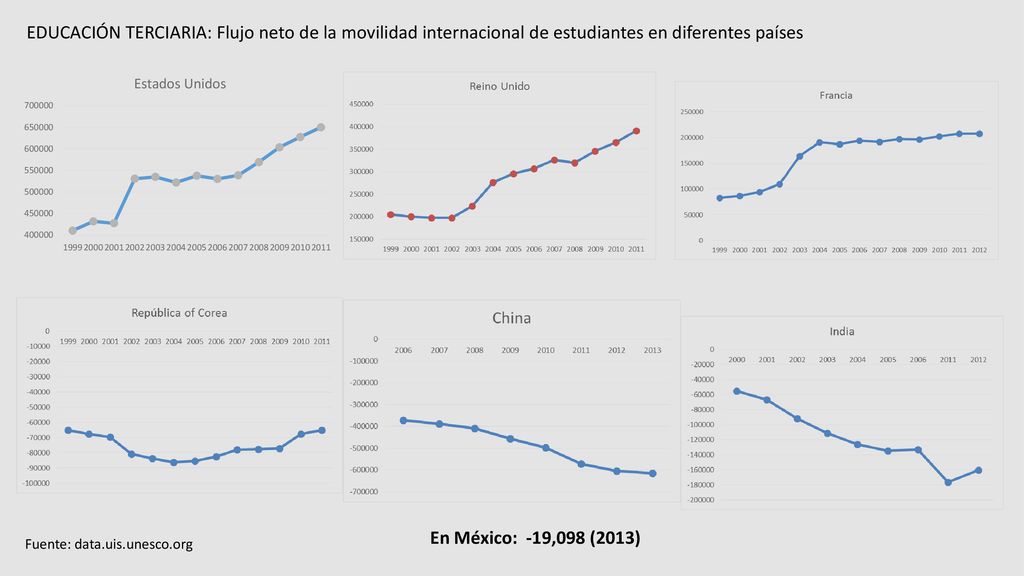 EDUCACIÓN TERCIARIA: Flujo neto de la movilidad internacional de estudiantes en diferentes países